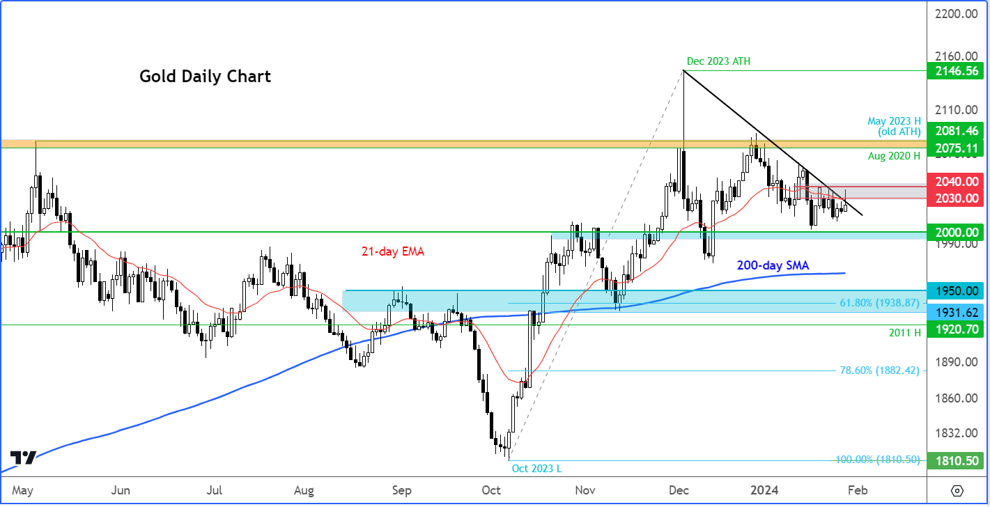 gold analysis