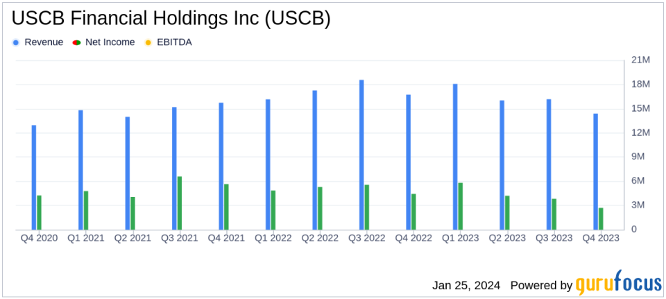 USCB Financial Holdings Inc Reports Mixed Results Amid Economic Headwinds