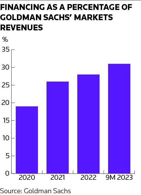 Goldman Sachs market revenues