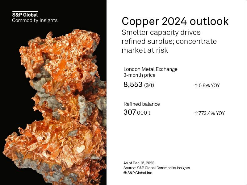 Copper 2024 Outlook