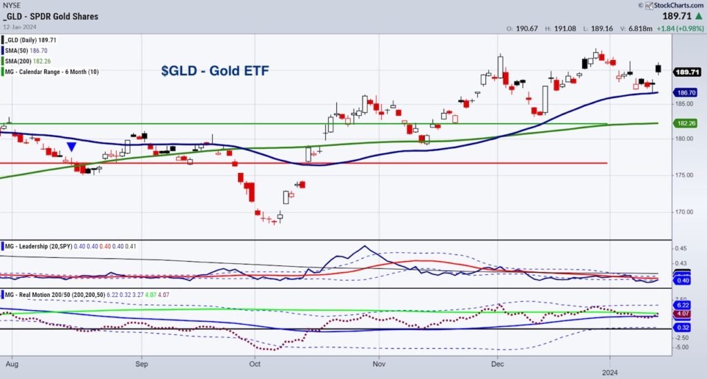 gld gold etf trading sell signal bearish chart january