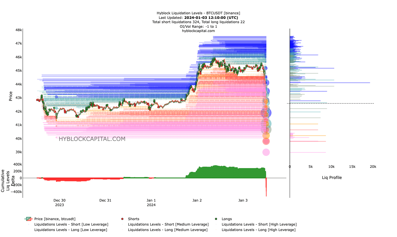 Bitcoin liquidation levels