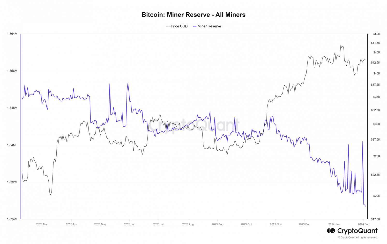 Bitcoin miner reserve