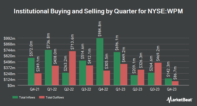 Institutional Ownership by Quarter for Wheaton Precious Metals (NYSE:WPM)