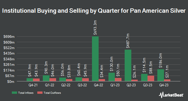 Institutional Ownership by Quarter for Pan American Silver (NYSE:PAAS)