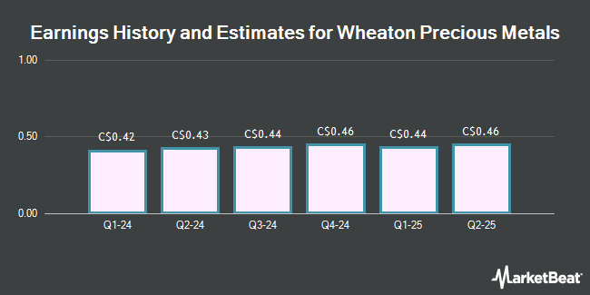 Earnings History and Estimates for Wheaton Precious Metals (TSE:WPM)