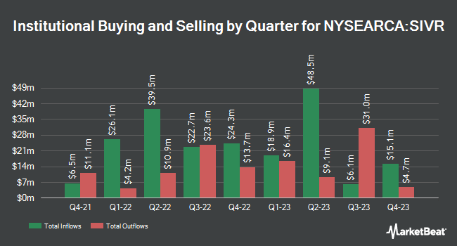 Institutional Ownership by Quarter for abrdn Physical Silver Shares ETF (NYSEARCA:SIVR)