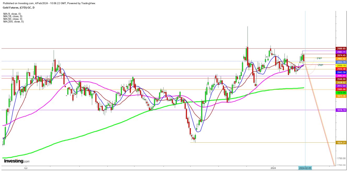 Gold Futures Daily Chart