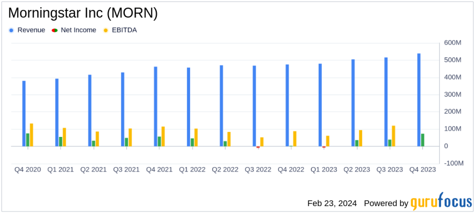 Morningstar Inc (MORN) Posts Robust Q4 and Full-Year 2023 Financial Results