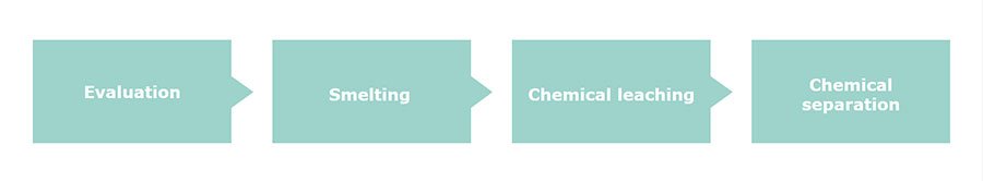 PGM refining process