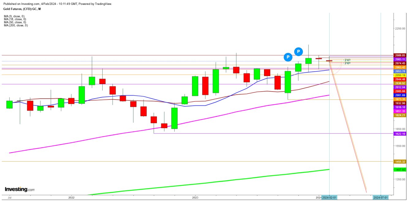 Gold Futures Monthly Chart