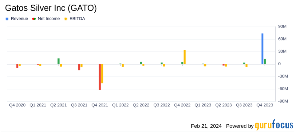 Gatos Silver Inc (GATO) Announces 2023 Financial Results and 2024 Outlook
