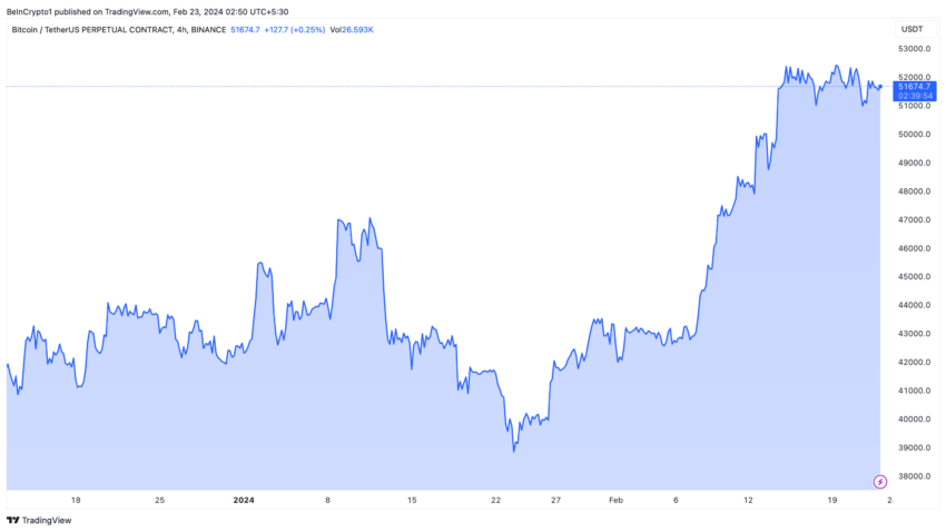 Bitcoin Price Performac