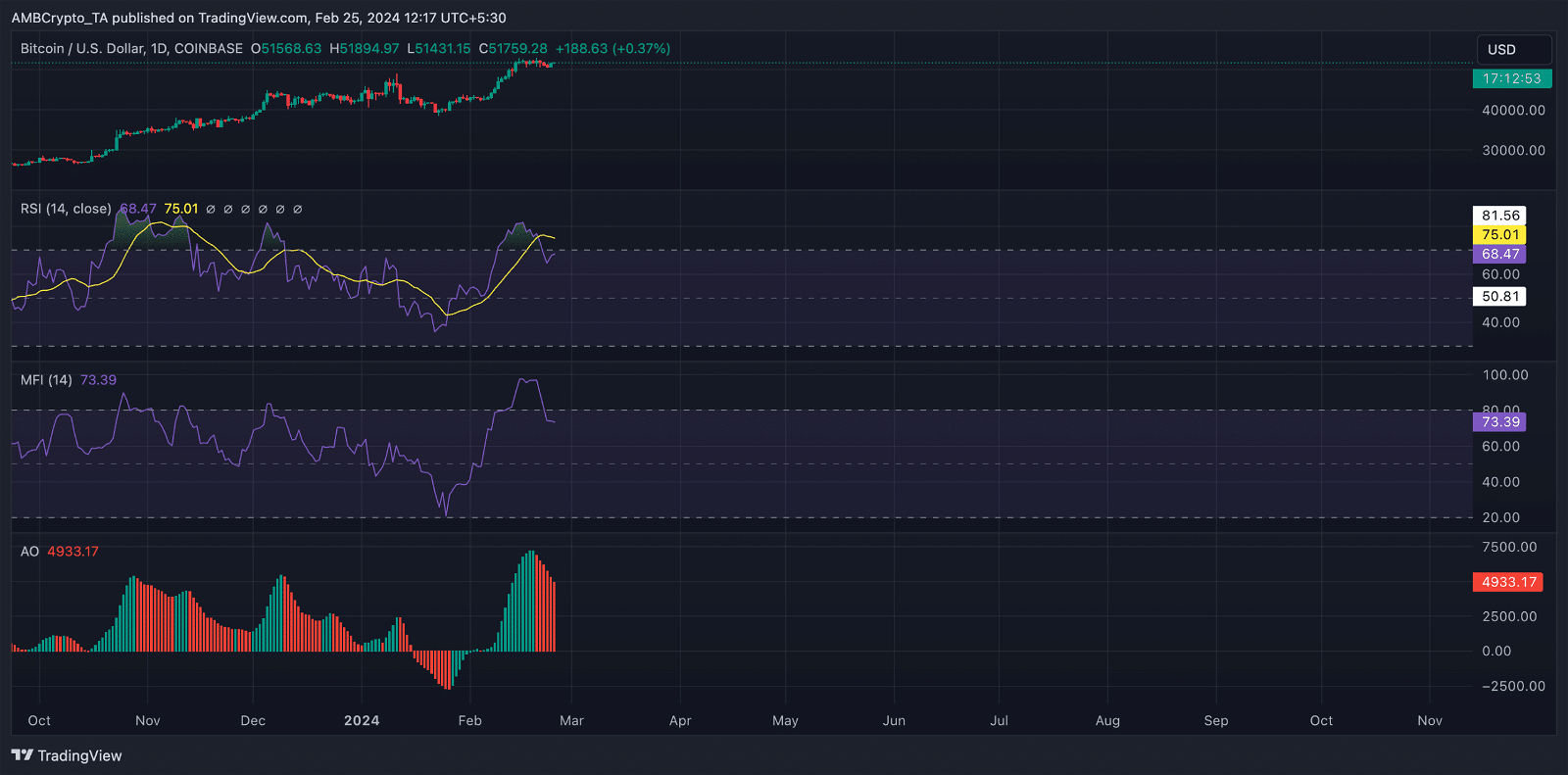 BTC/USDT 1-Day Chart