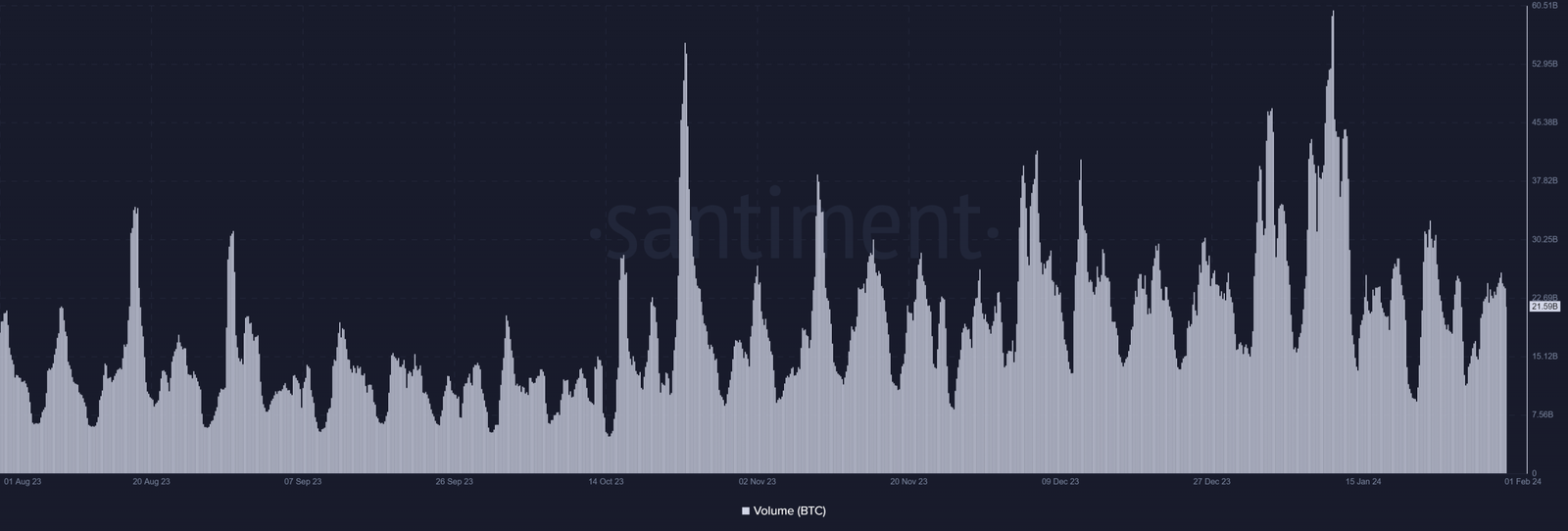 BTC daily volume