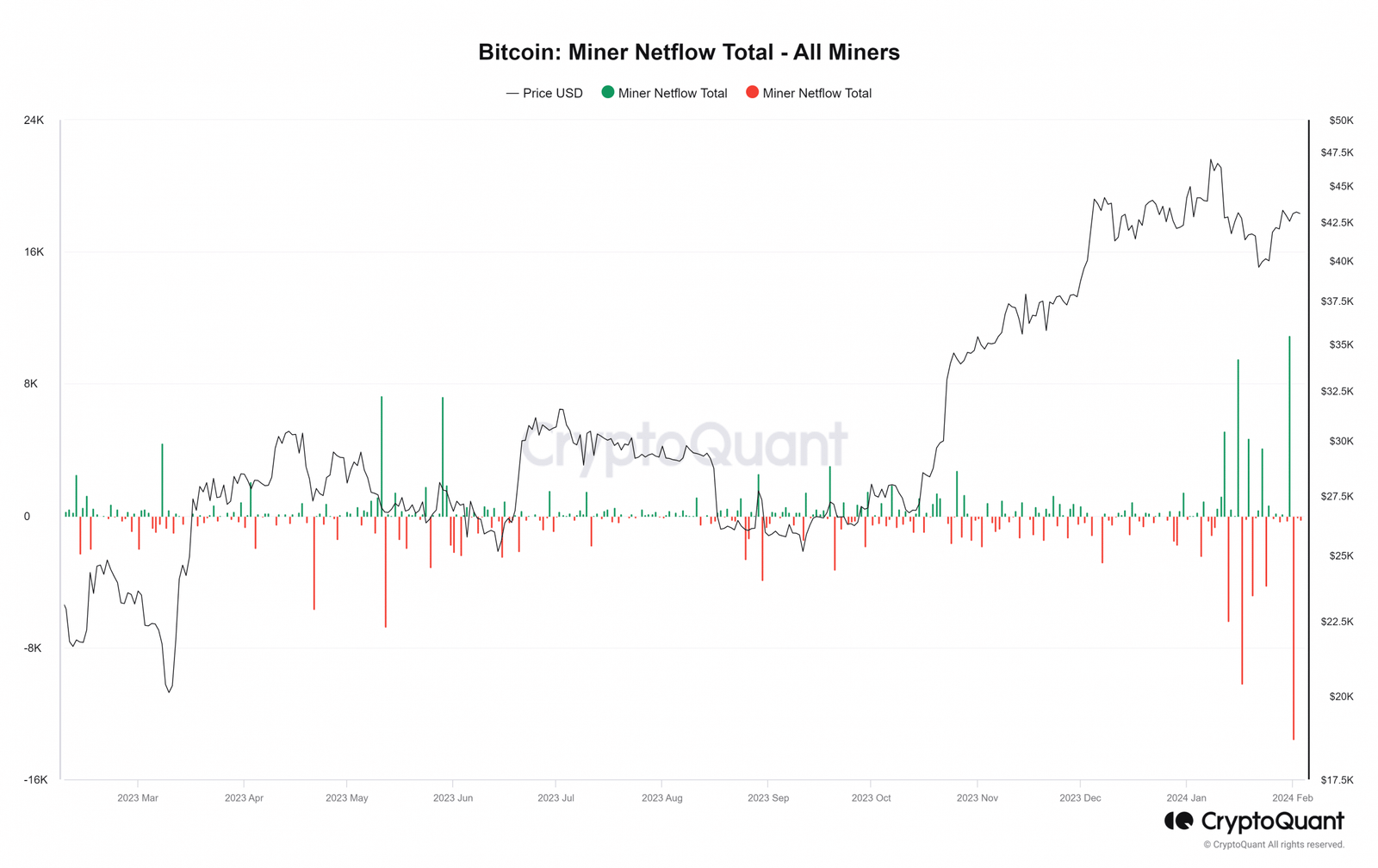 Bitcoin miner netflow