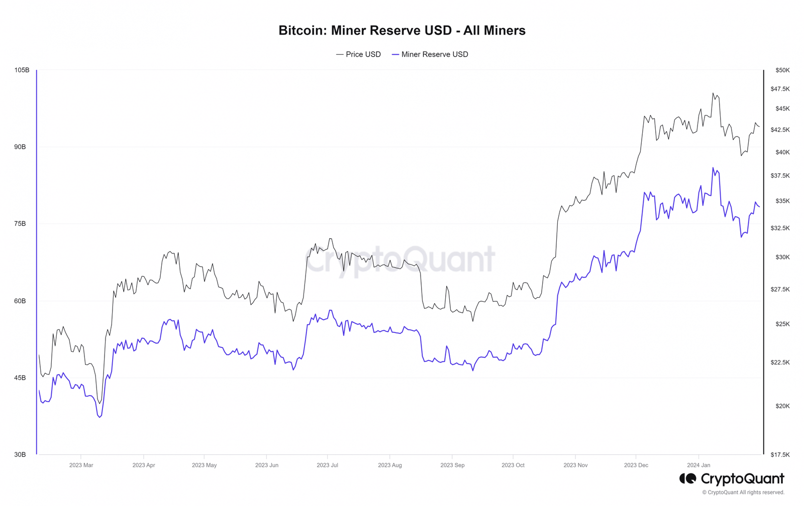 Bitcoin Miner Reserve value