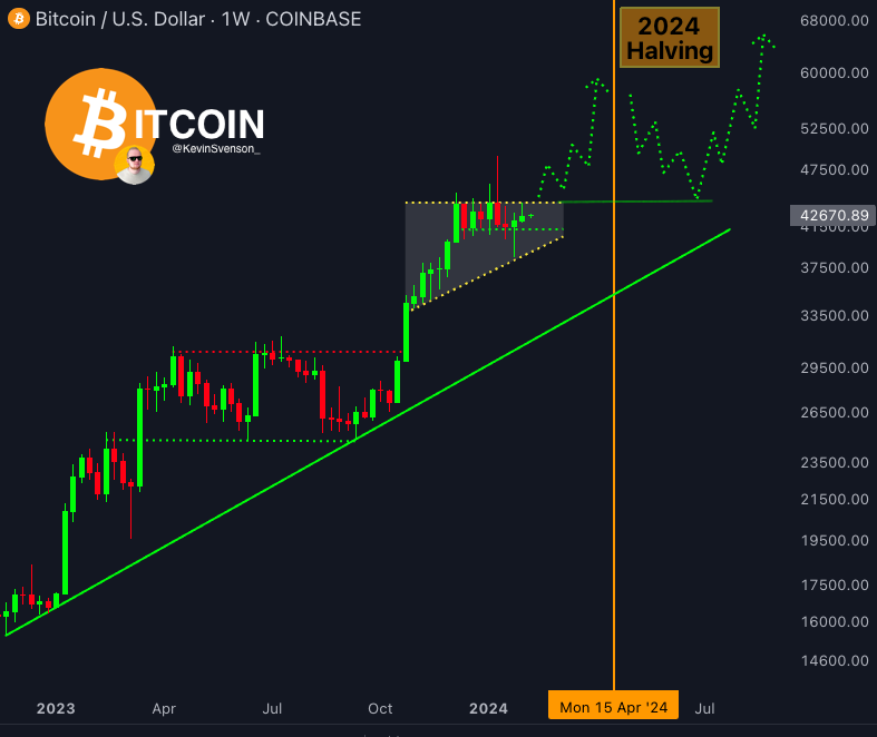 Bitcoin price moves before and after halving 