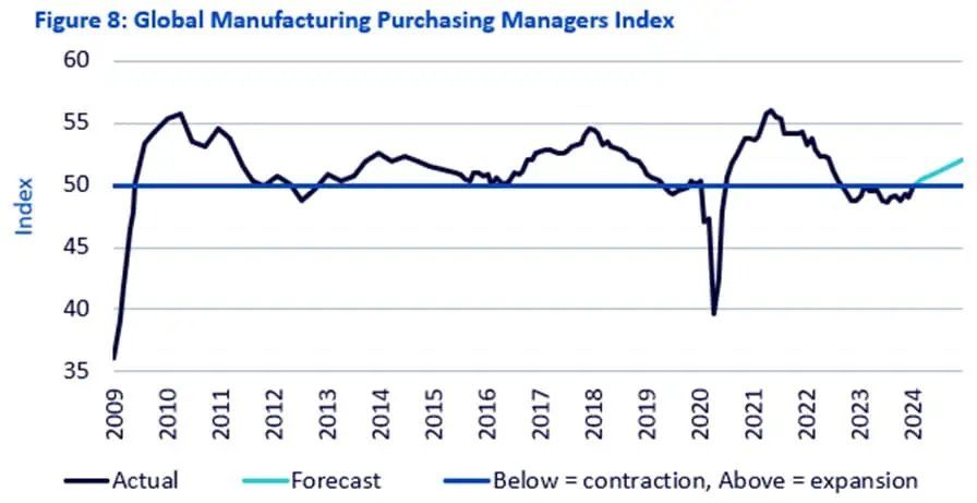 Global Manufacturing Purchasing Managers Index