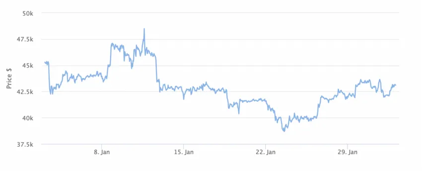 Bitcoin Price Chart 1 Month. Source: BeInCrypto