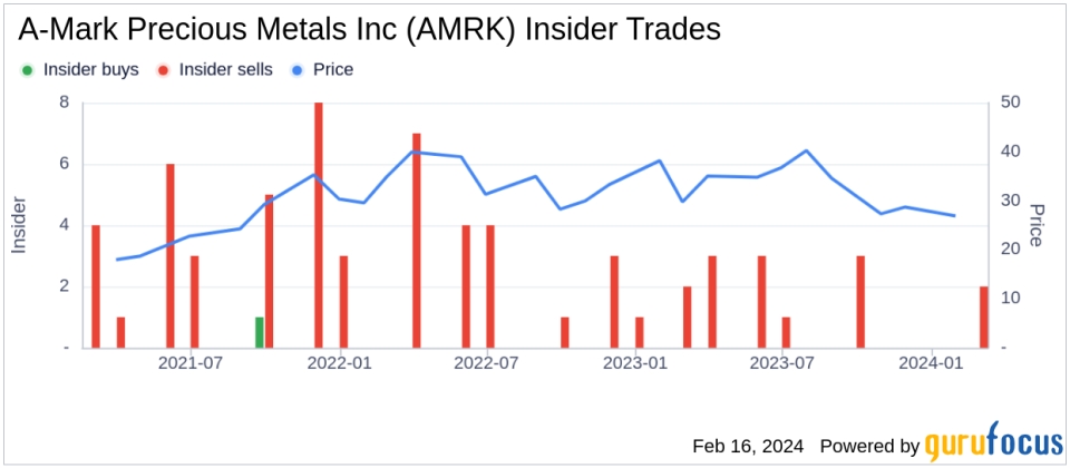 Director Michael Wittmeyer Sells 45,058 Shares of A-Mark Precious Metals Inc (AMRK)
