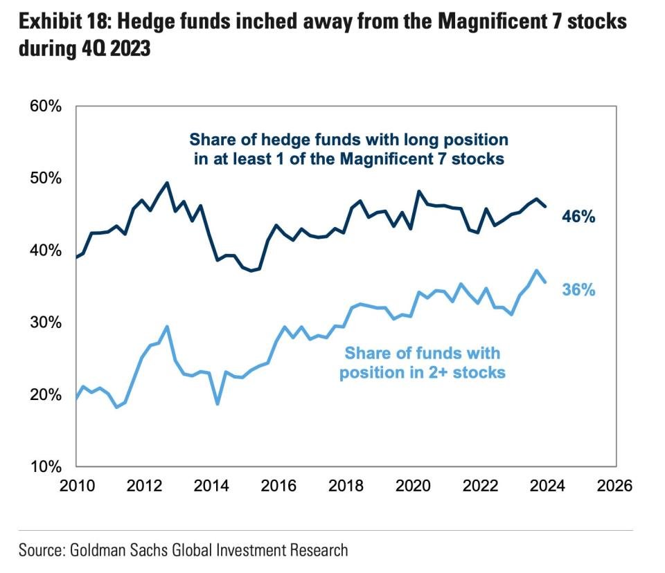 Hedge funds inched away from Magnificent 7 stocks in the last quarter of 2023