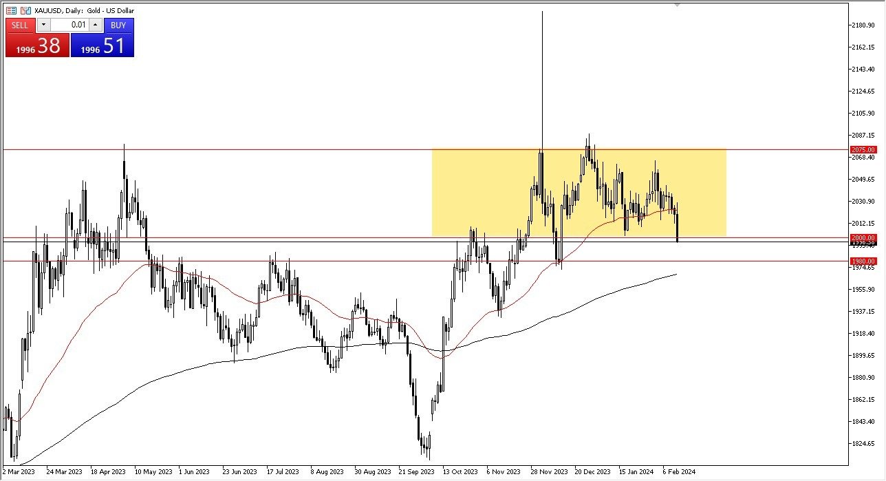 Gold Signal Today - 14/02: Gold Drops Post US CPI Surprise (Graph)