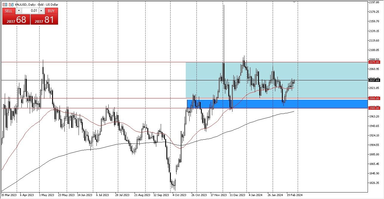 Gold Forecast Today- 28/02: Bullish Pressure in Gold (Graph)