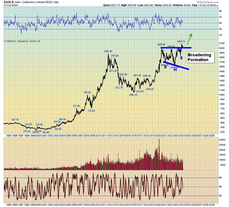 Gold Weekly