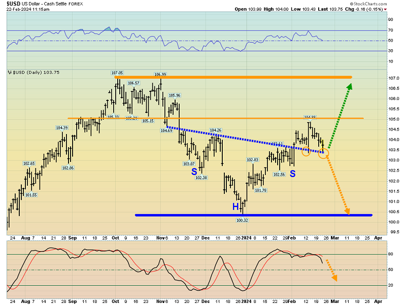 Dollar Index Daily Chart