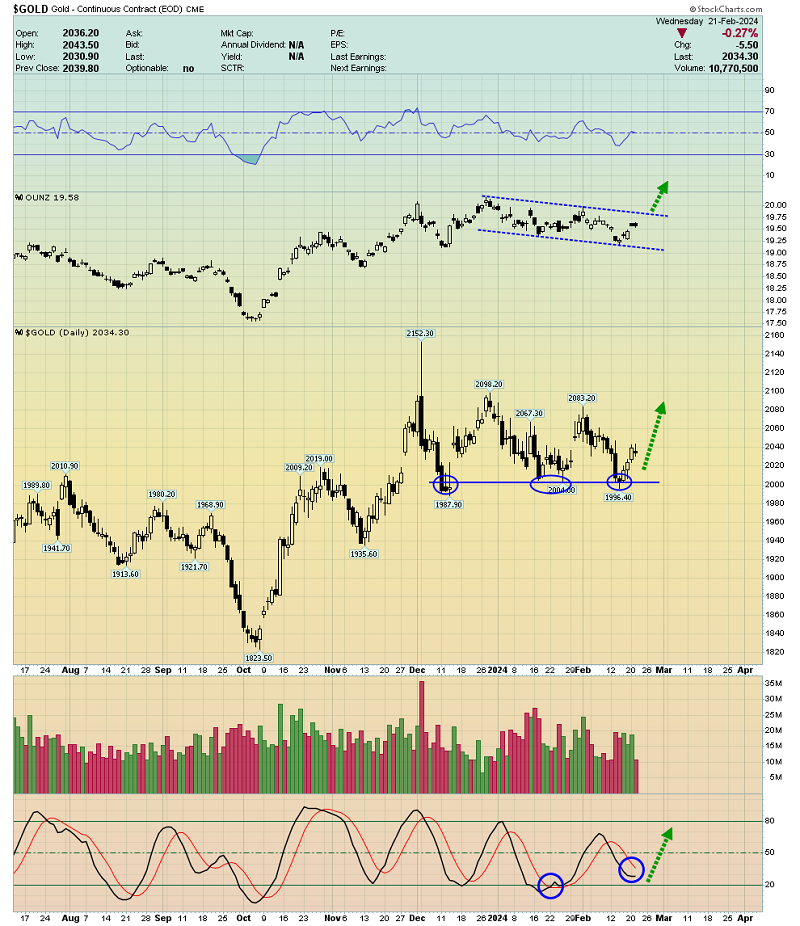 Daily futures chart