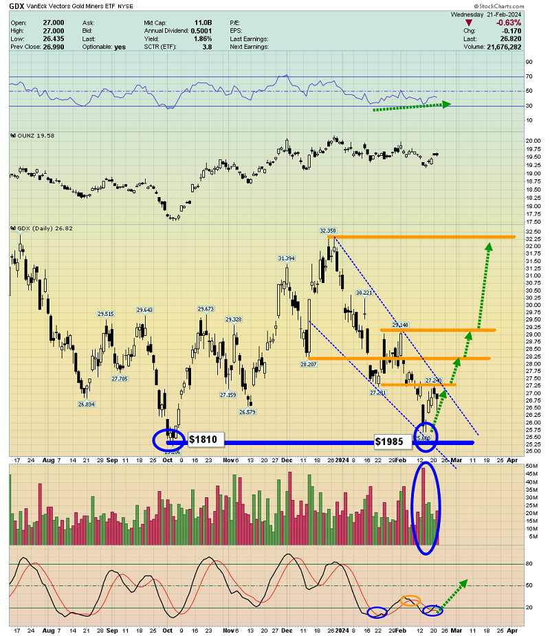 GDX Chart