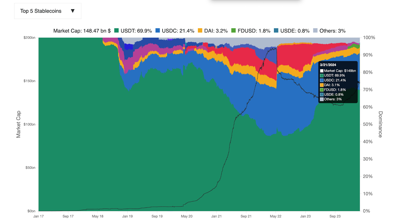 Top 5 Stablecoins (USDT, USDC, DAI, FDUSD, USDE) market capitalization