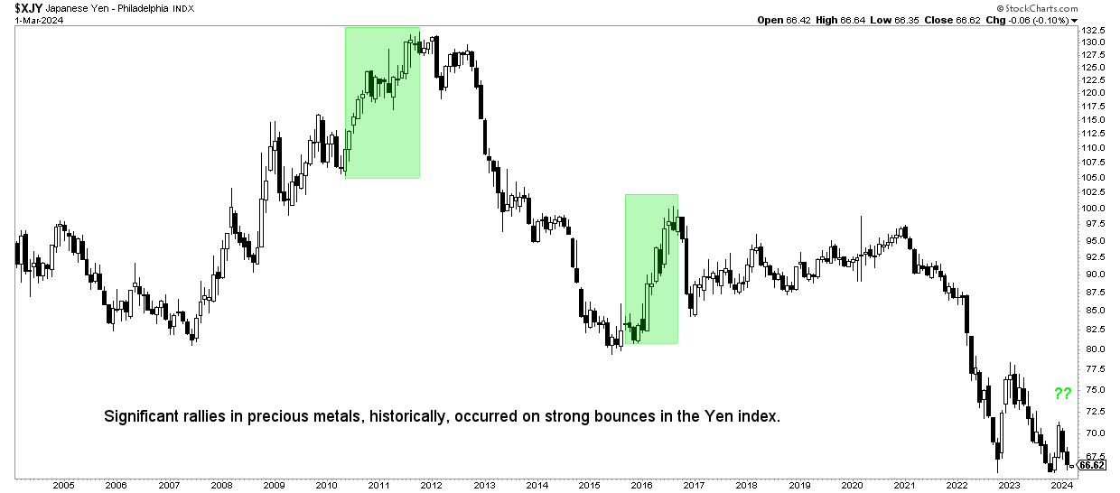 gold price vs Yen