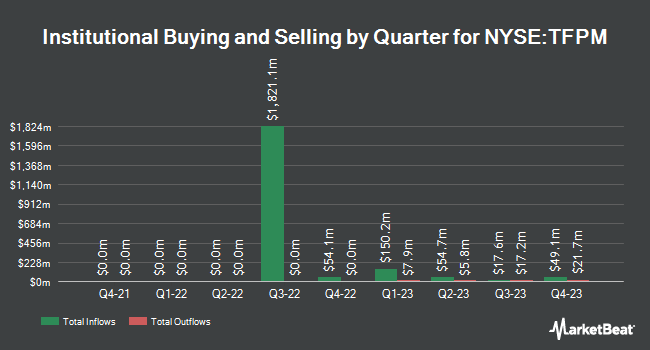 Institutional Ownership by Quarter for Triple Flag Precious Metals (NYSE:TFPM)