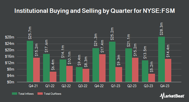 Institutional Ownership by Quarter for Fortuna Silver Mines (NYSE:FSM)