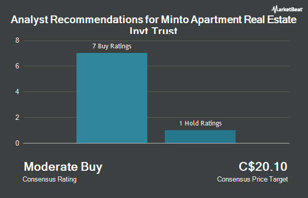 Analyst Recommendations for Minto Apartment Real Estate Invt Trust (TSE:MI.UN)