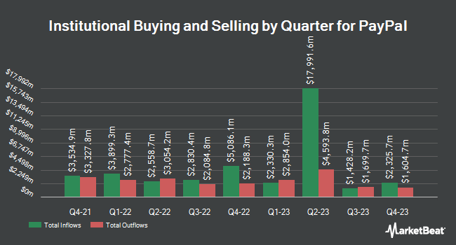 Institutional Ownership by Quarter for PayPal (NASDAQ:PYPL)