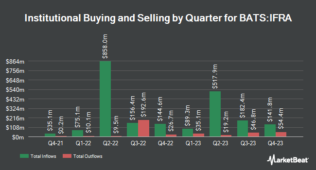 Institutional Ownership by Quarter for iShares U.S. Infrastructure ETF (BATS:IFRA)