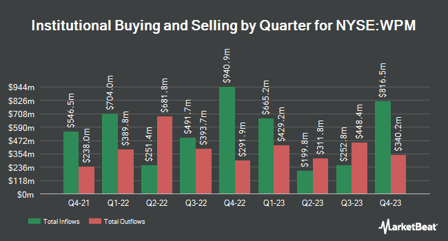 Institutional Ownership by Quarter for Wheaton Precious Metals (NYSE:WPM)