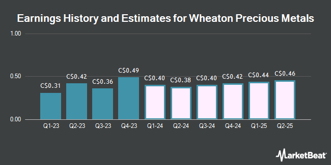 Earnings History and Estimates for Wheaton Precious Metals (TSE:WPM)