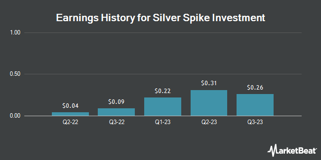 Earnings History for Silver Spike Investment (NASDAQ:SSIC)