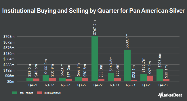 Institutional Ownership by Quarter for Pan American Silver (NYSE:PAAS)