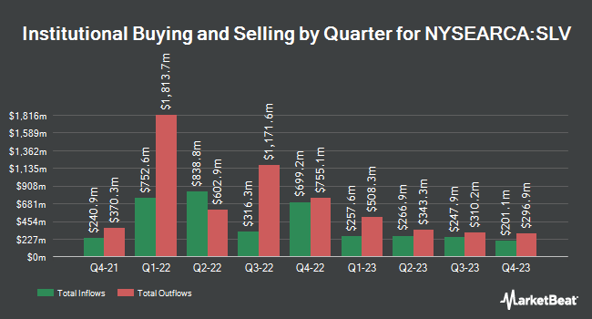 Institutional Ownership by Quarter for iShares Silver Trust (NYSEARCA:SLV)