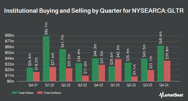 Institutional Ownership by Quarter for Aberdeen Standard Physical Precious Metals Basket Shares ETF (NYSEARCA:GLTR)