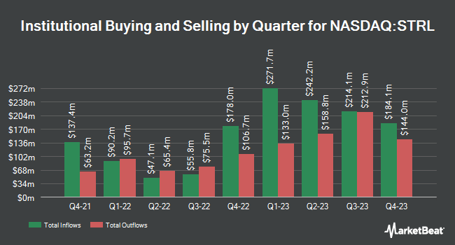 Institutional Ownership by Quarter for Sterling Infrastructure (NASDAQ:STRL)