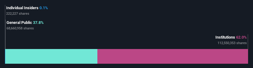 ownership-breakdown