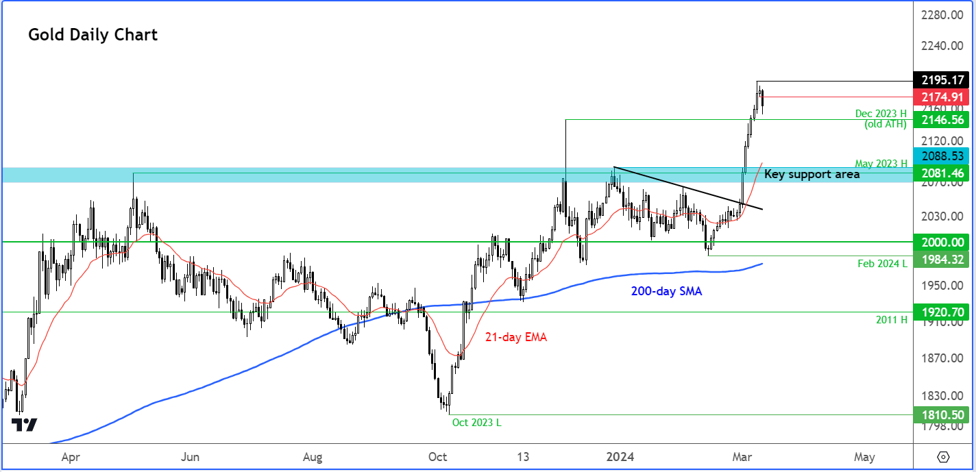 gold analysis