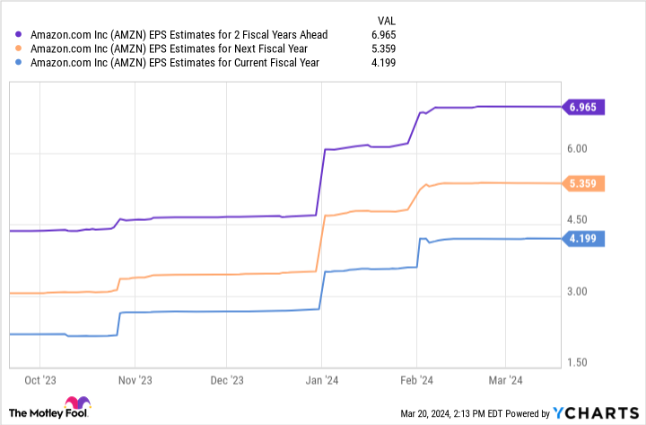 AMZN EPS Estimates for 2 Fiscal Years Ahead Chart