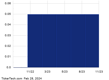 TFPM+Dividend+History+Chart